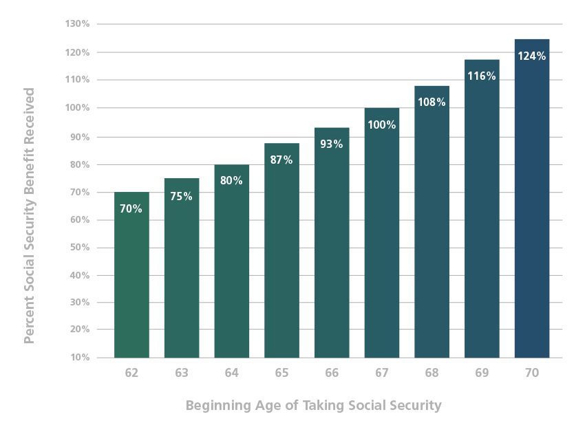 Social Security and Your Retirement: What to Know - Bankers Life Blog