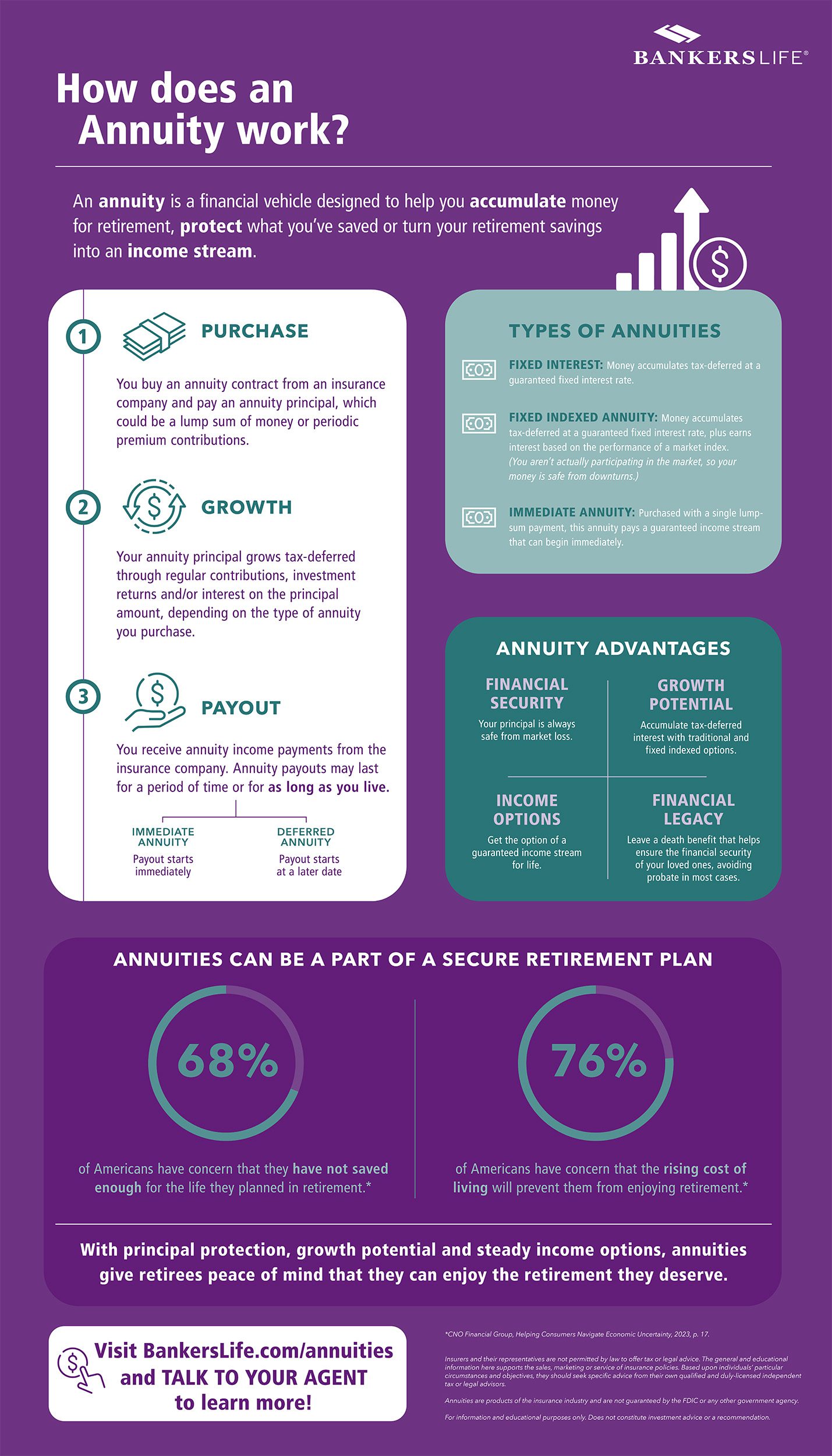 Infographic explaining how an Annuity works and the different types to choose from