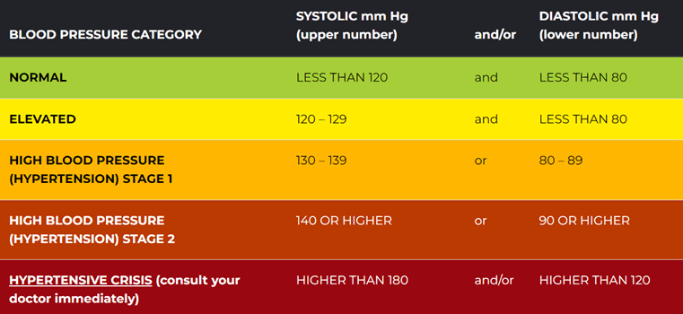 American Heart Association chart showing blood pressure categories. Systolic blood pressure (top number) ranges from less than 120 (normal) to 180 or higher (hypertensive crisis). Diastolic blood pressure (bottom number) ranges from less than 80 (normal) to 120 or higher (hypertensive crisis).