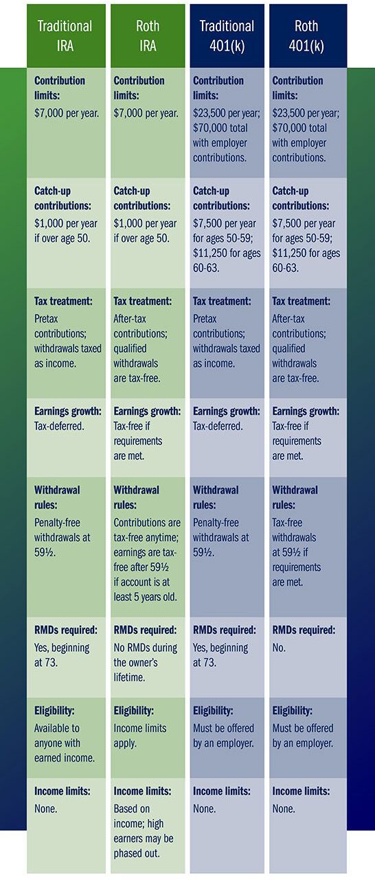 Types of Retirement Accounts: 401(k) vs IRA